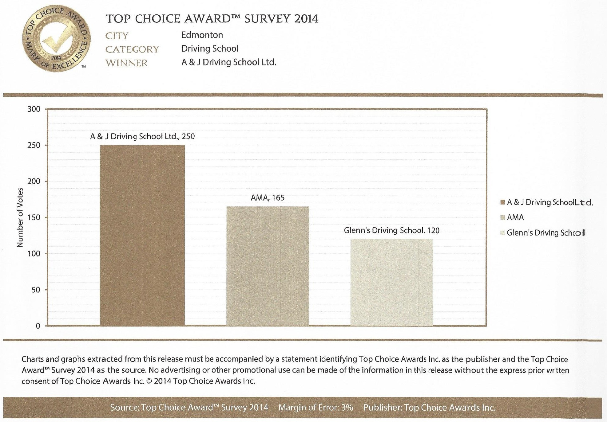 A & J Driving school scores higher than AMA and Glen