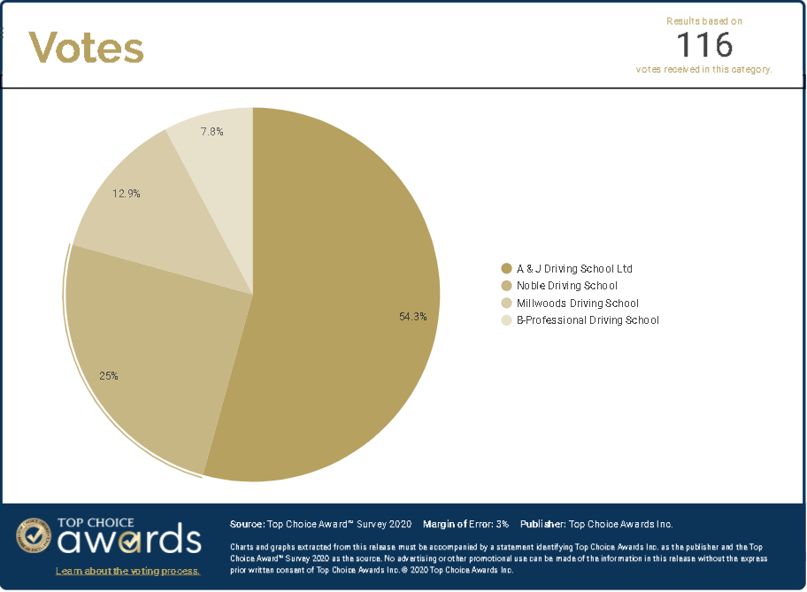 A & J Driving school scores higher than other driving schools